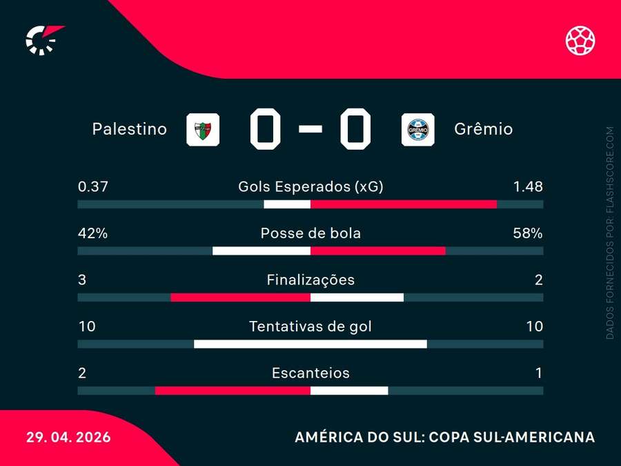 Estatísticas da partida