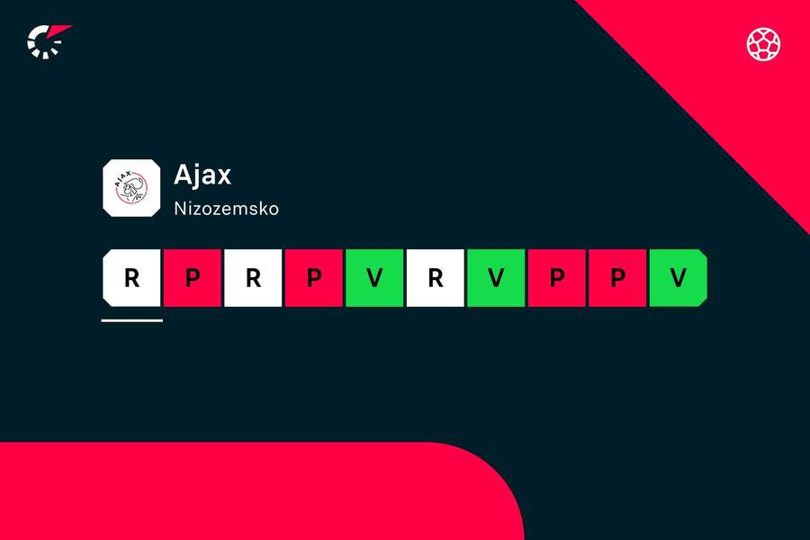 Ajax zahájil sezonu příšerně.