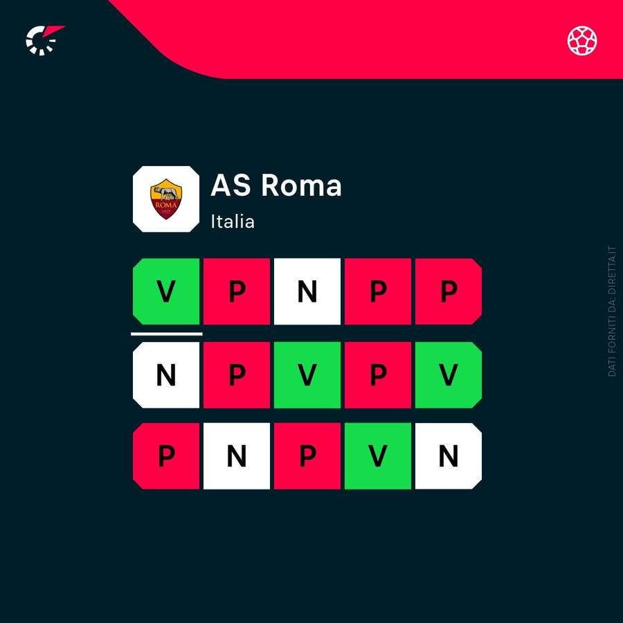 Solo quattro vittorie nelle ultime 15 gare per la Roma