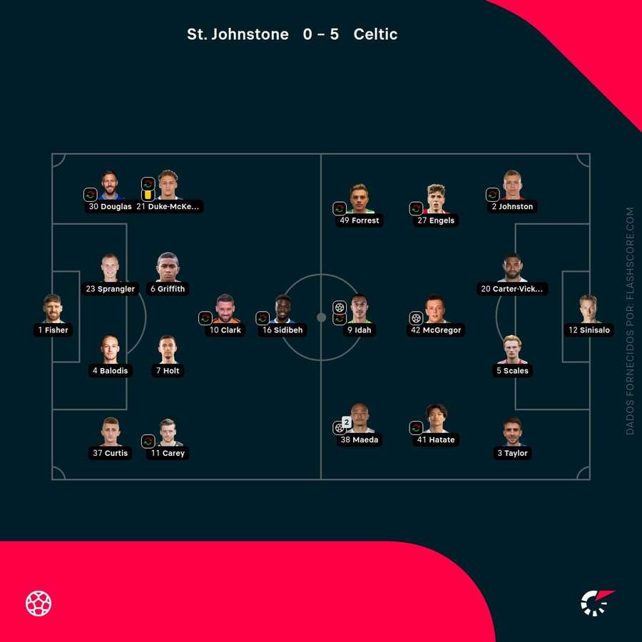 Os onzes das duas equipas