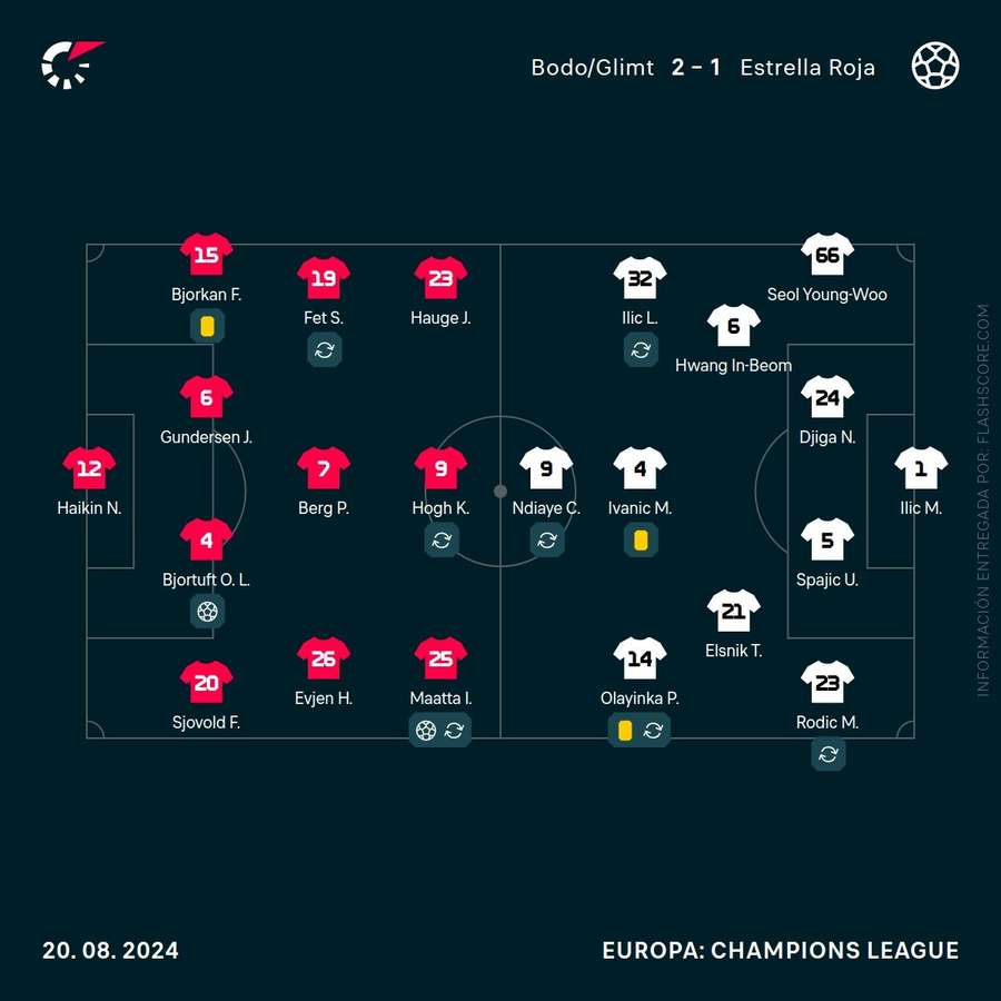 Alineaciones del Bodo/Glimt-Estrella Roja