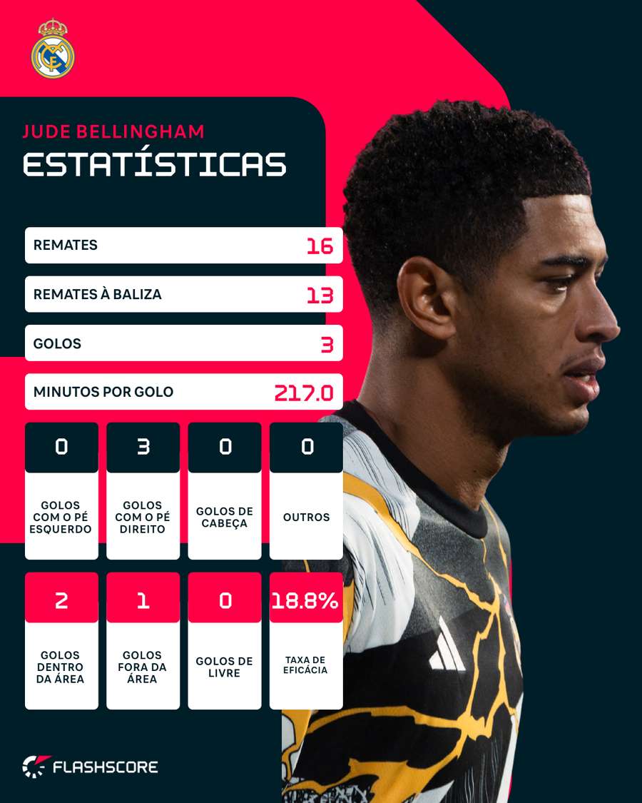 As estatísticas da temporada