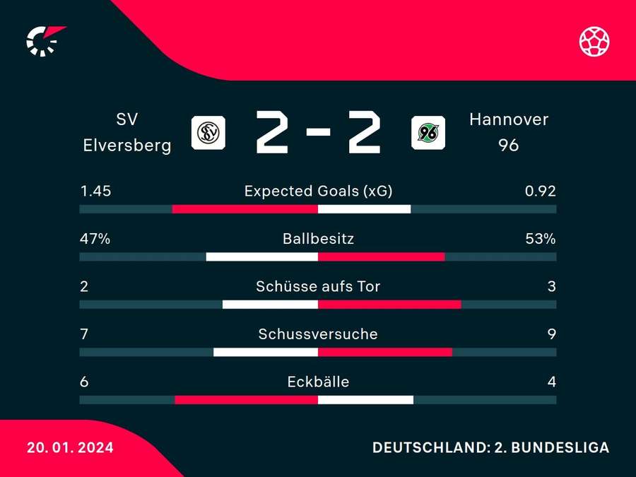 Stats: Elversberg vs. Hannover