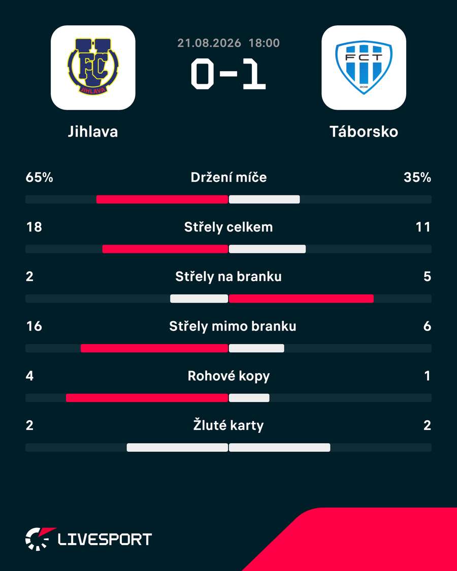 Statistiky zápasu. Statistiky zápasu.