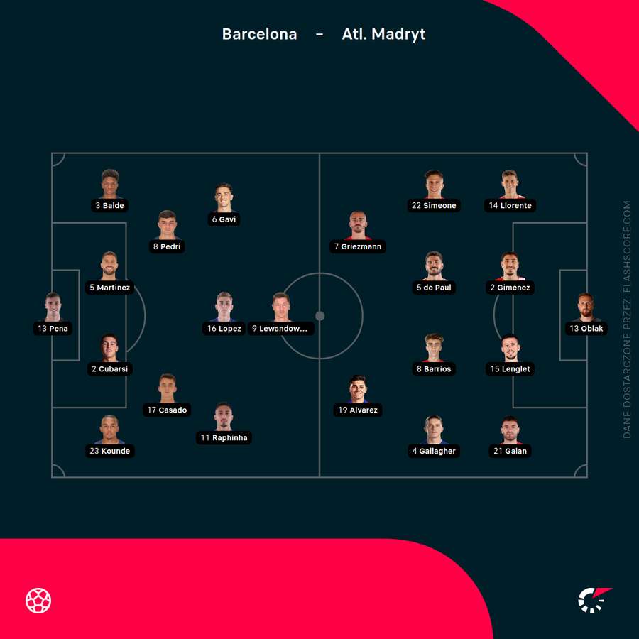 Składy na mecz Barcelona - Atletico
