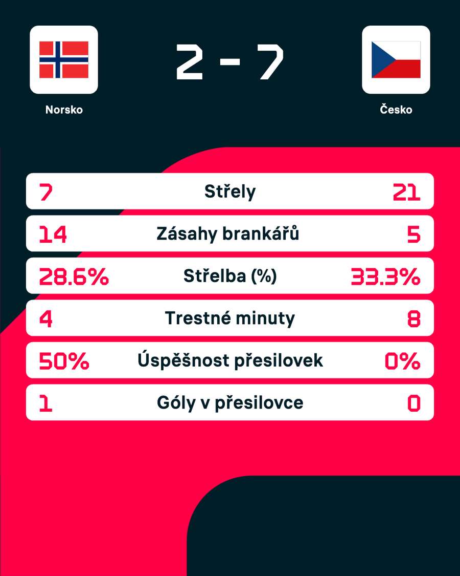 MS 2024: Norsko – Česko 2:7