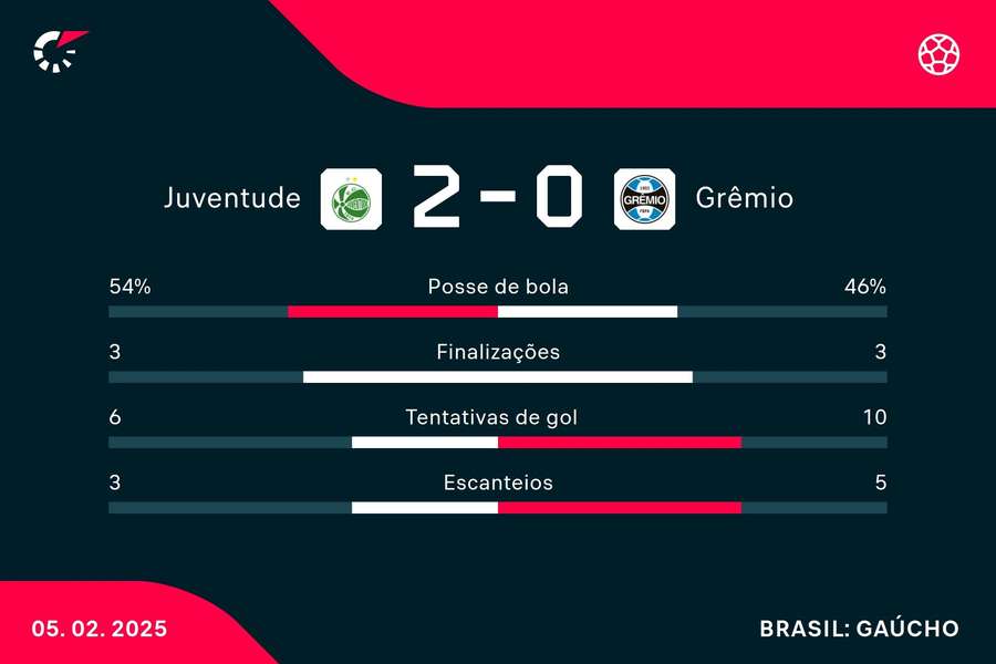 As estatísticas de Juventude 2x0 Santos As estatísticas de Juventude 2x0 Santos