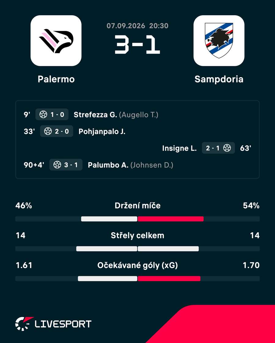 Statistiky zápasu. Statistiky zápasu.