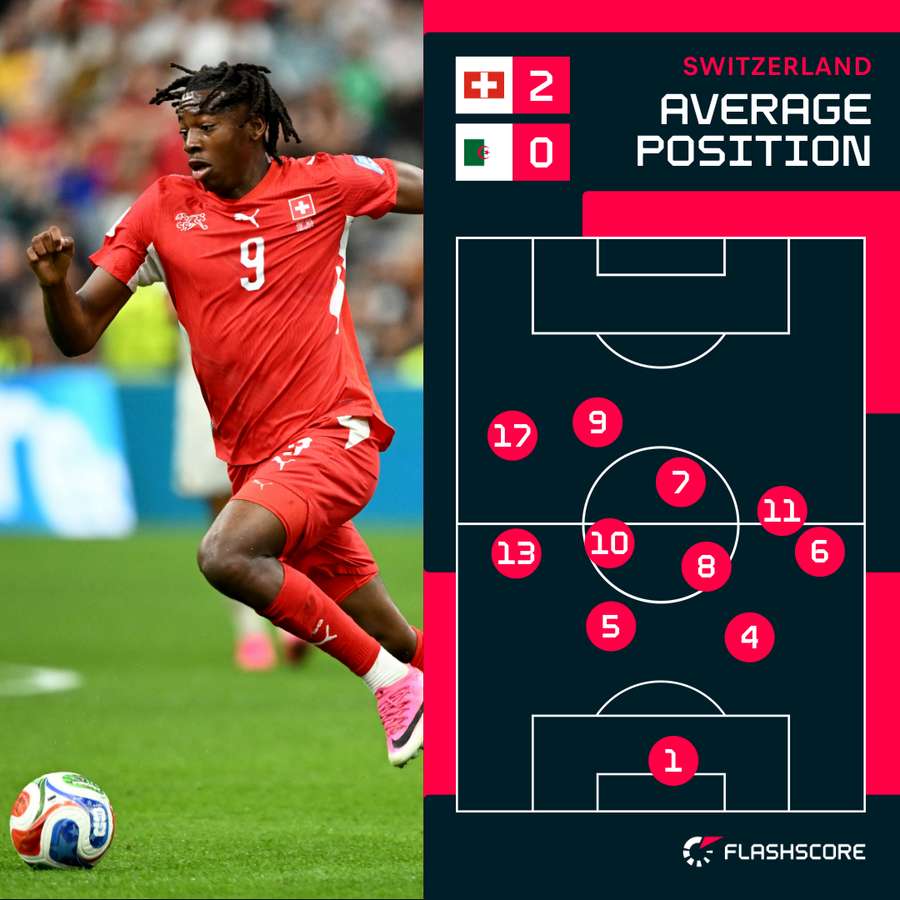 Switzerland's average positions against Algeria Switzerland's average positions against Algeria