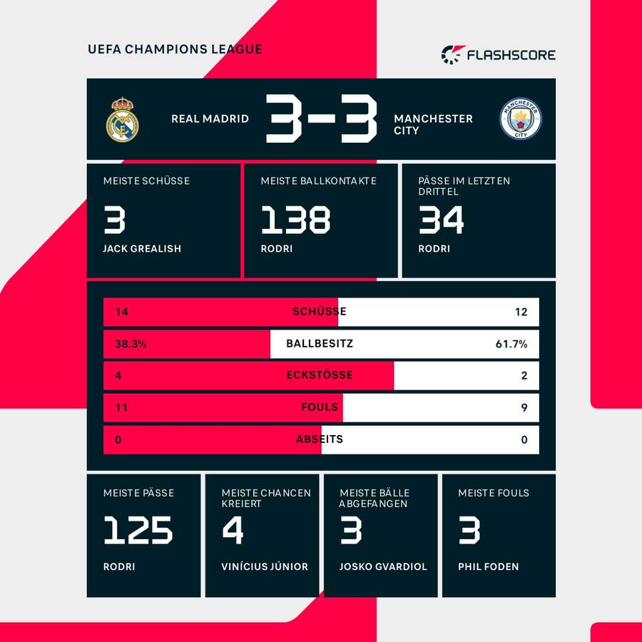 Statistiken Real vs. Man City