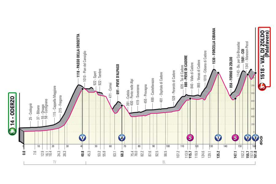 Altimetria 18esima tappa