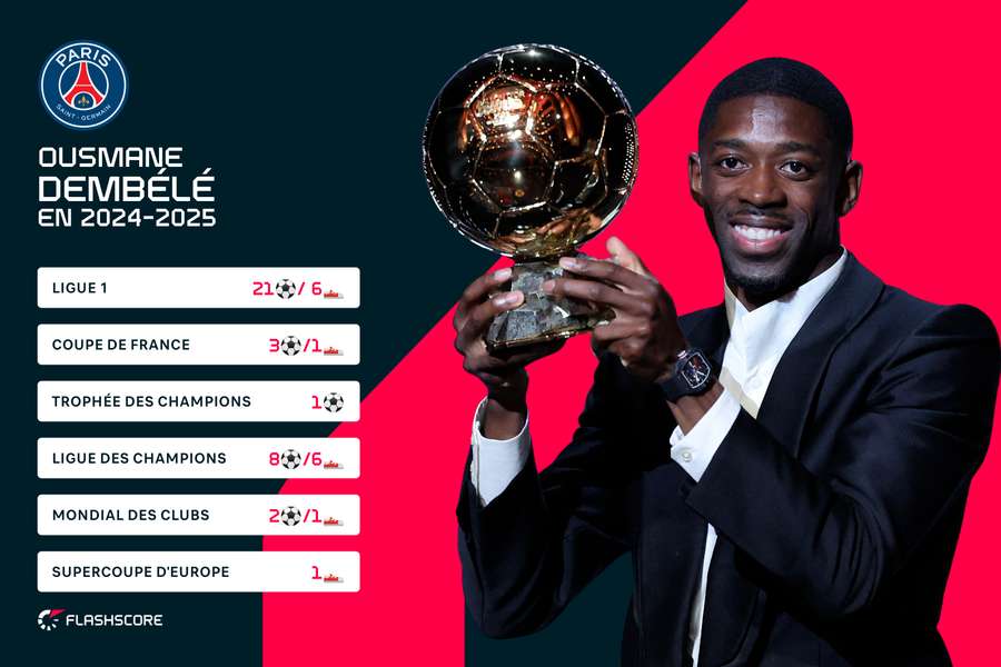 Les statistiques d'Ousmane Dembélé