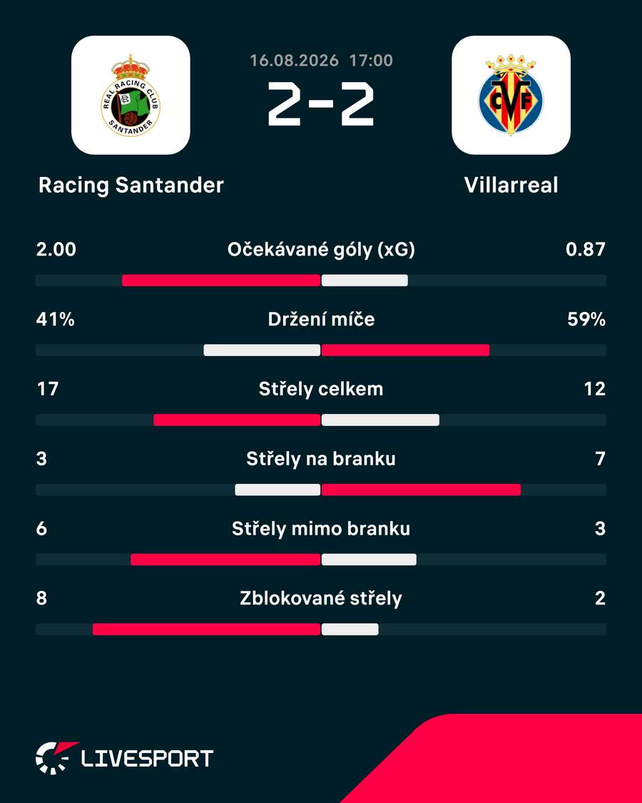 Statistiky utkání. Statistiky utkání.