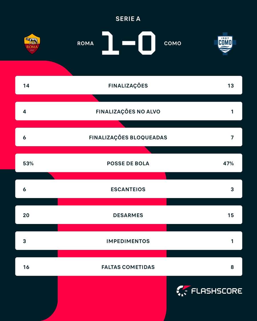 As estatísticas de Roma 1x0 Como As estatísticas de Roma 1x0 Como