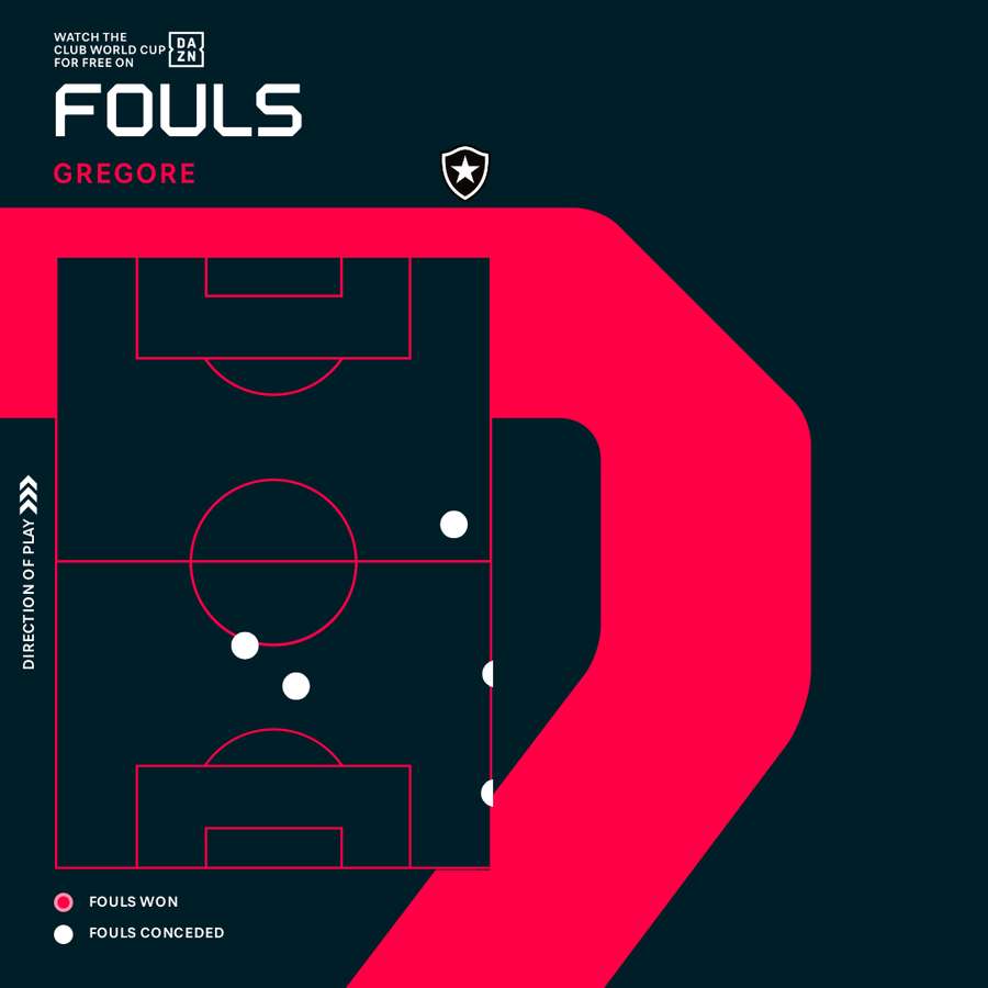 Faltas cometidas por Gregore, do Botafogo, contra o PSG Faltas cometidas por Gregore, do Botafogo, contra o PSG