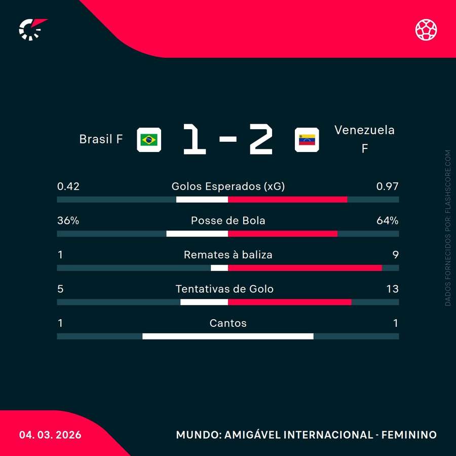 As principais estatísticas da partida