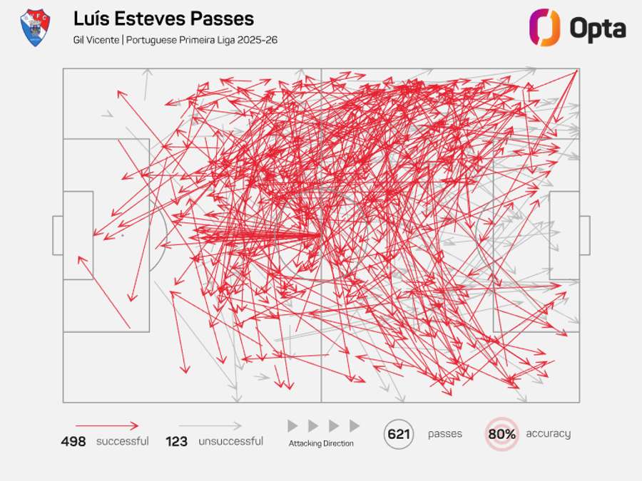 O mapa de passes de Luís Esteves