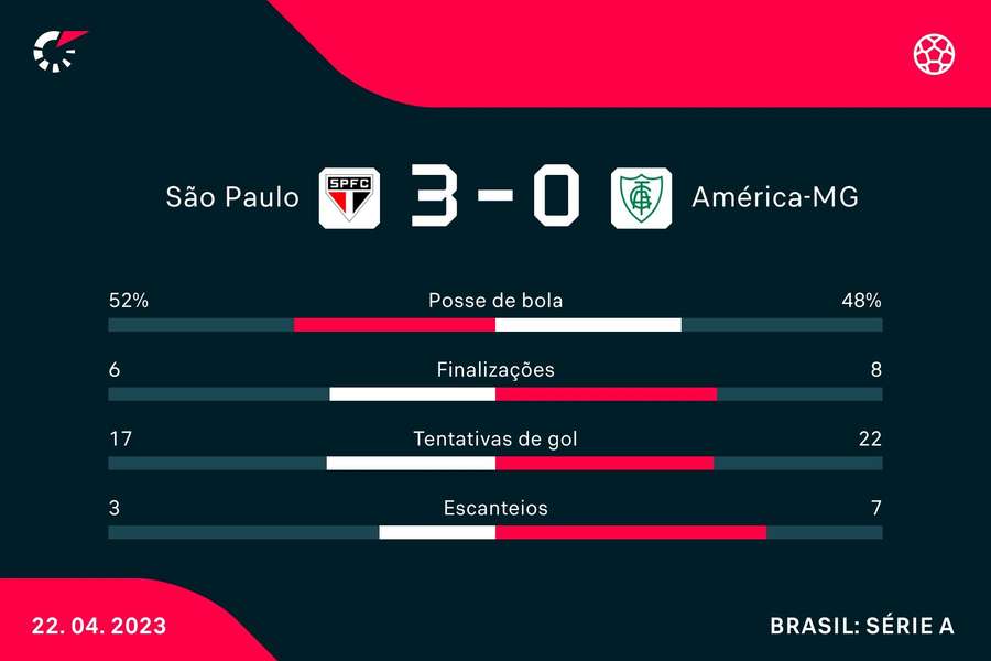 As estatísticas da vitória do São Paulo sobre o América-MG