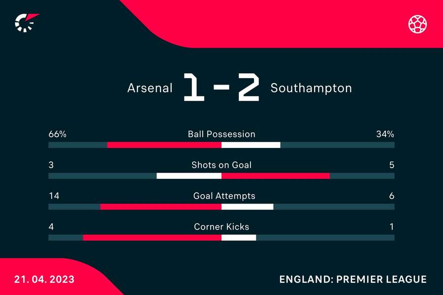 The stats at half-time