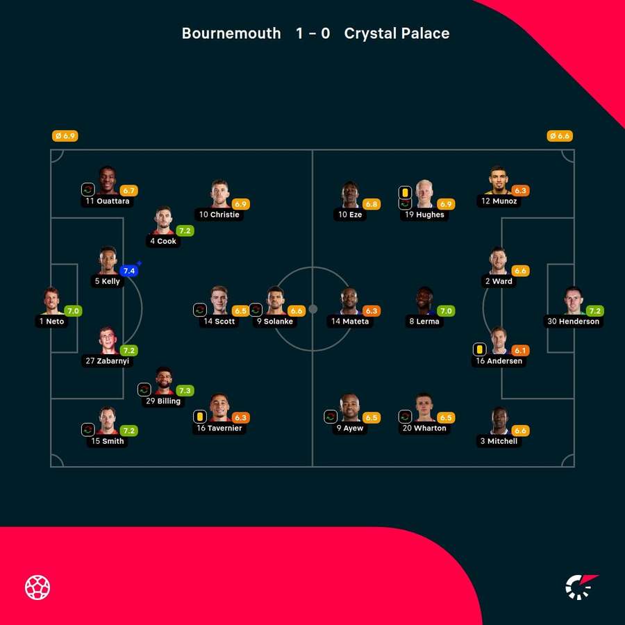 Bournemouth - Crystal Palace player ratings
