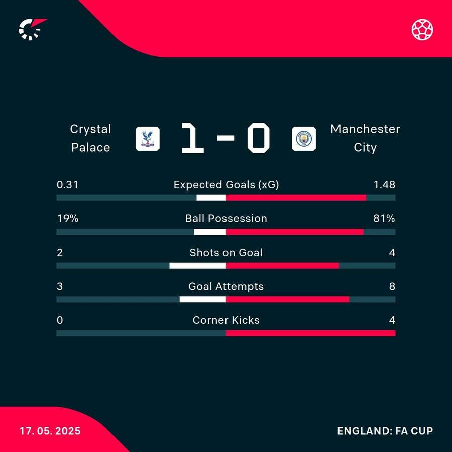 Key stats at the break