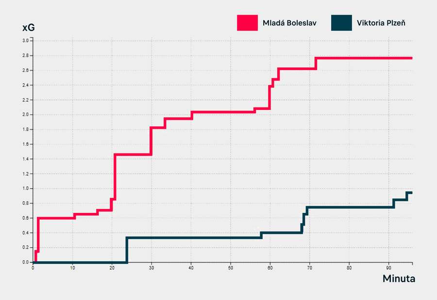 Vývoj xG v zápase Mladé Boleslavi s Plzní