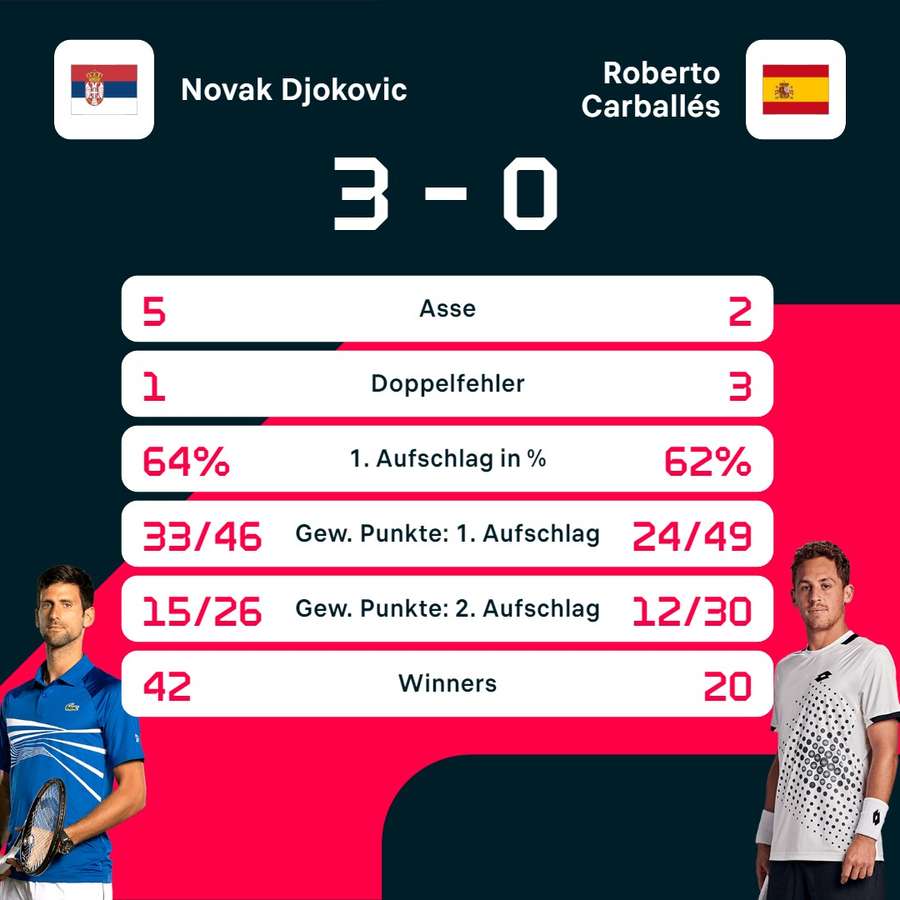 Stats: Novak Djokovic vs. Roberto Carballes Baena