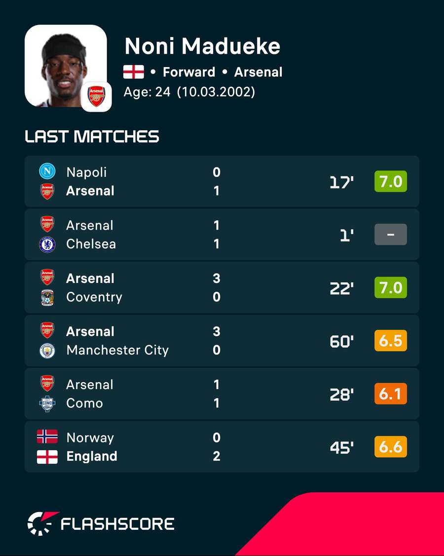 Noni Madueke's recent player ratings Noni Madueke's recent player ratings