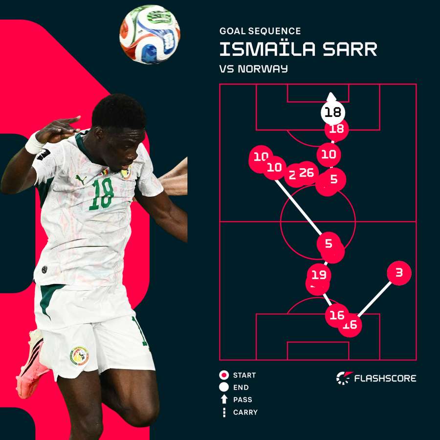 Ismaila Sarr Goal Sequence Ismaila Sarr Goal Sequence