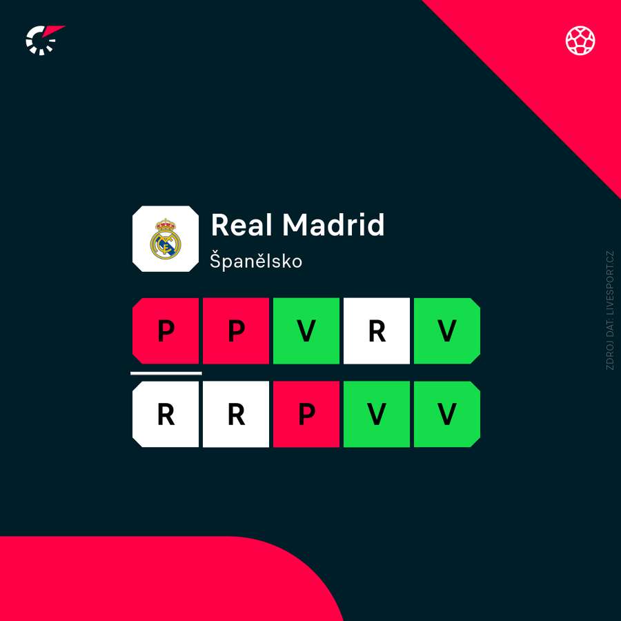 Real Madrid není ve formě. Real Madrid není ve formě.