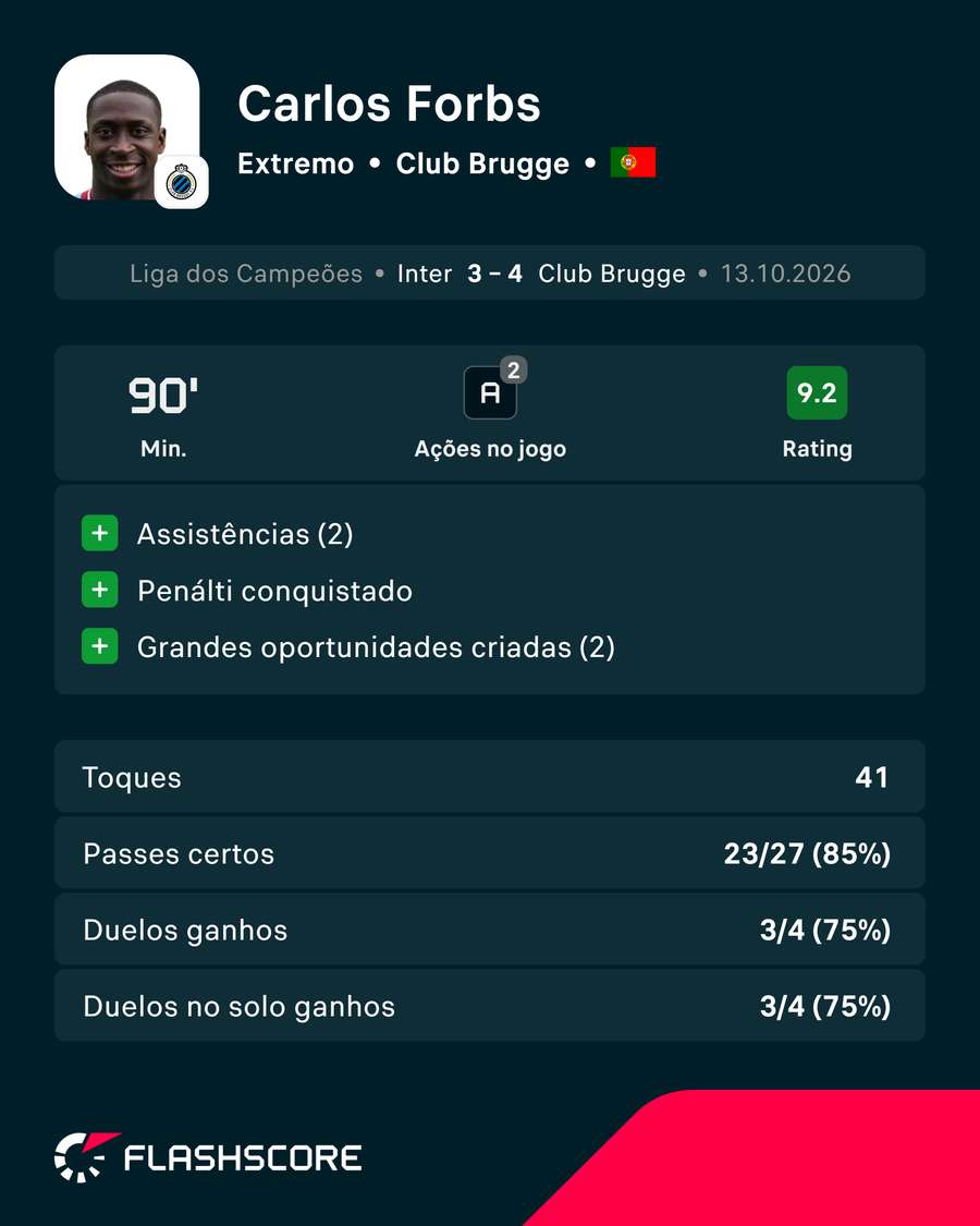 Os principais números de Carlos Forbs Os principais números de Carlos Forbs