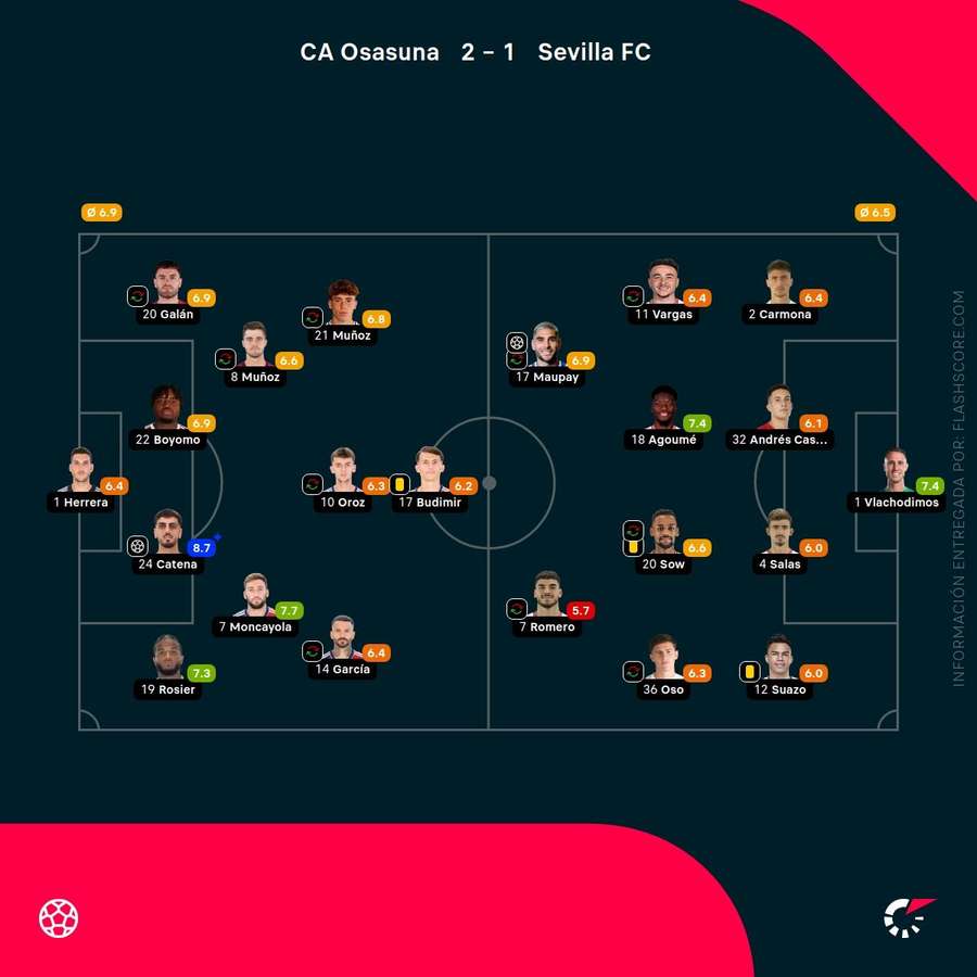 Las notas del Osasuna-Sevilla