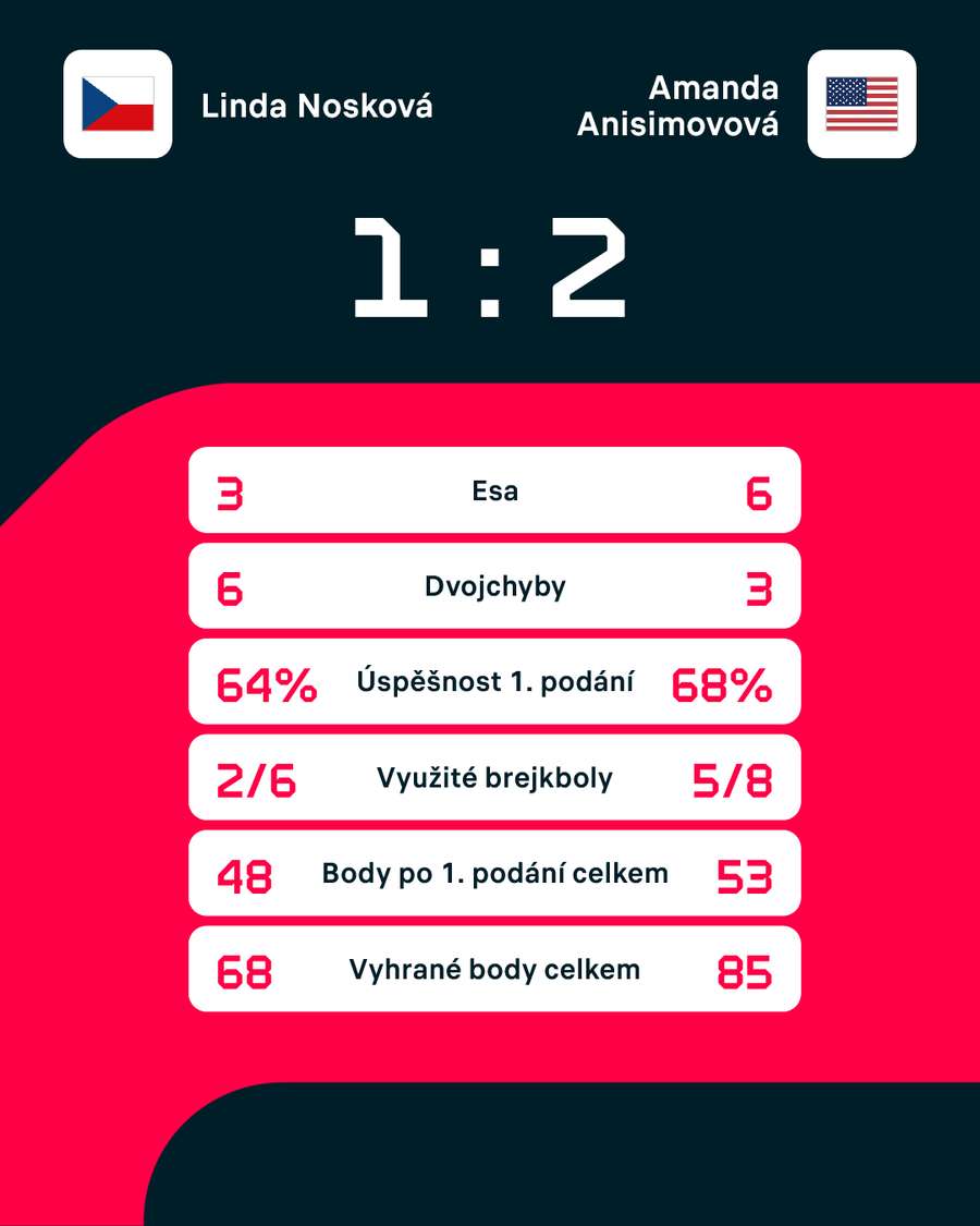 Statistiky zápasu.