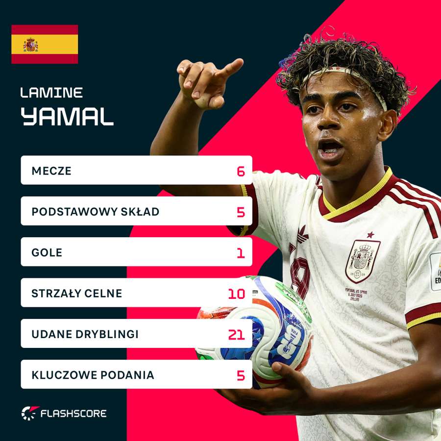 Statystyki Lamine Yamala na MŚ 2026. Statystyki Lamine Yamala na MŚ 2026.