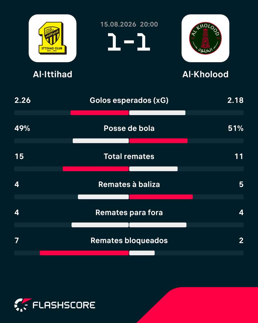 Estatísticas da partida Estatísticas da partida