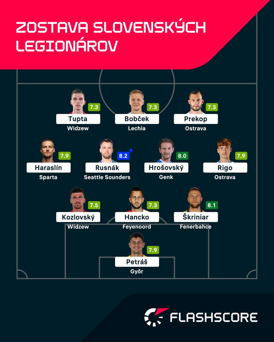 Ideálna zostava slovenských legionárov podľa Flashscore.