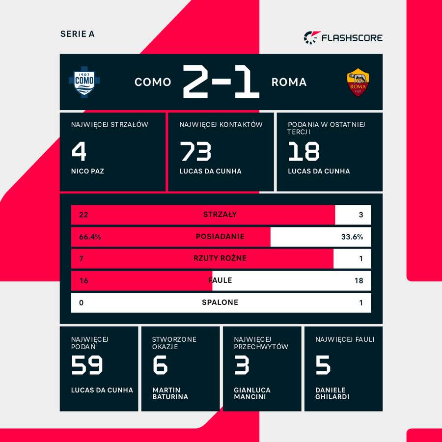 Statystyki meczu Como - Roma