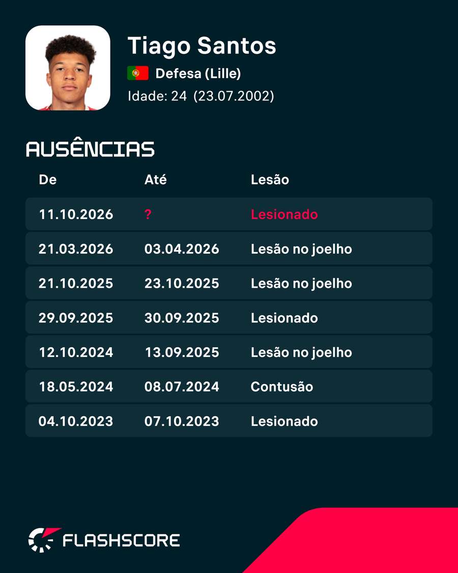 As lesões de Tiago Santos As lesões de Tiago Santos