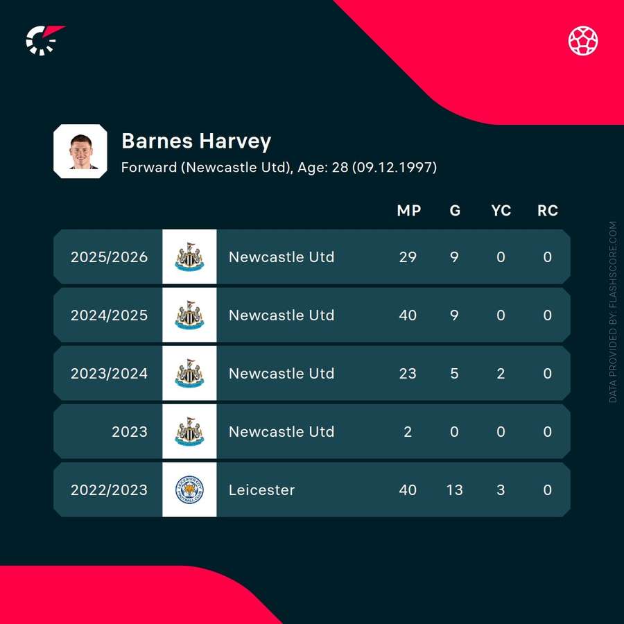 Harvey Barnes' recent stats Harvey Barnes' recent stats