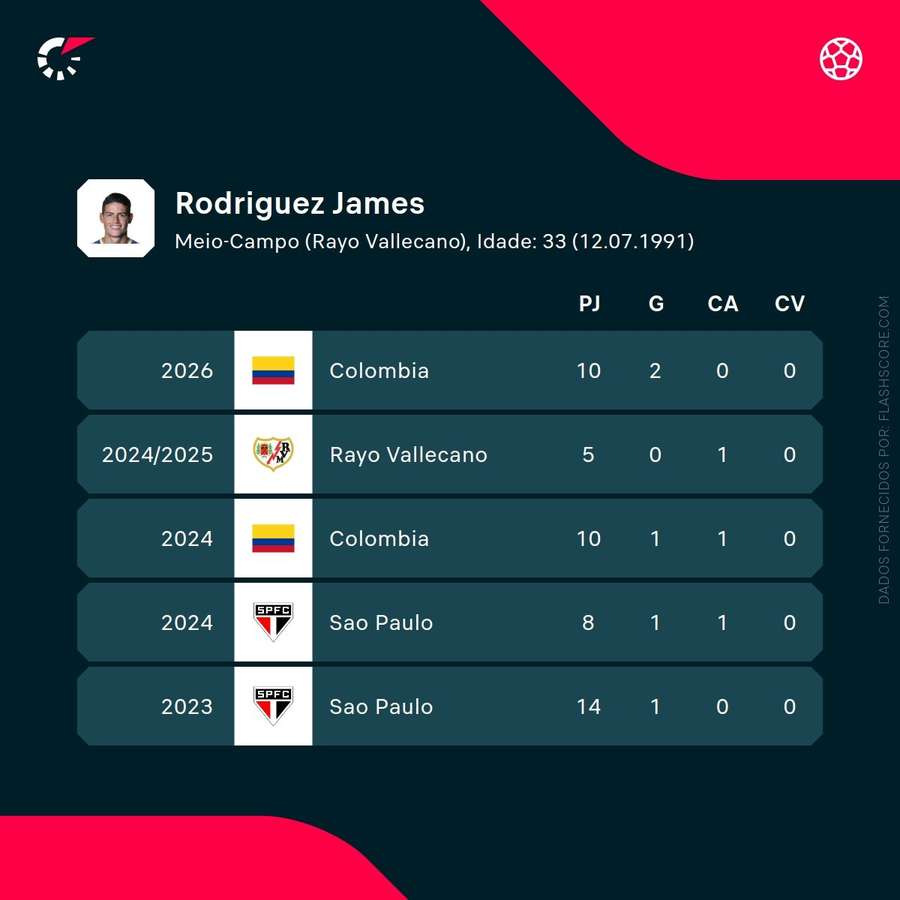 Estatísticas de James Rodríguez