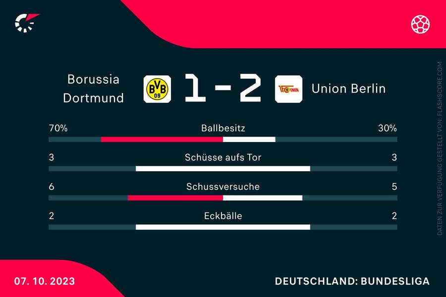 Statistiken Dortmund vs. Union - 1. Halbzeit