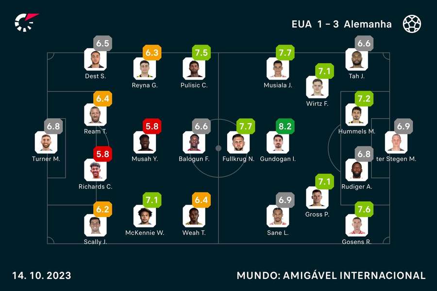 As notas dos jogadores