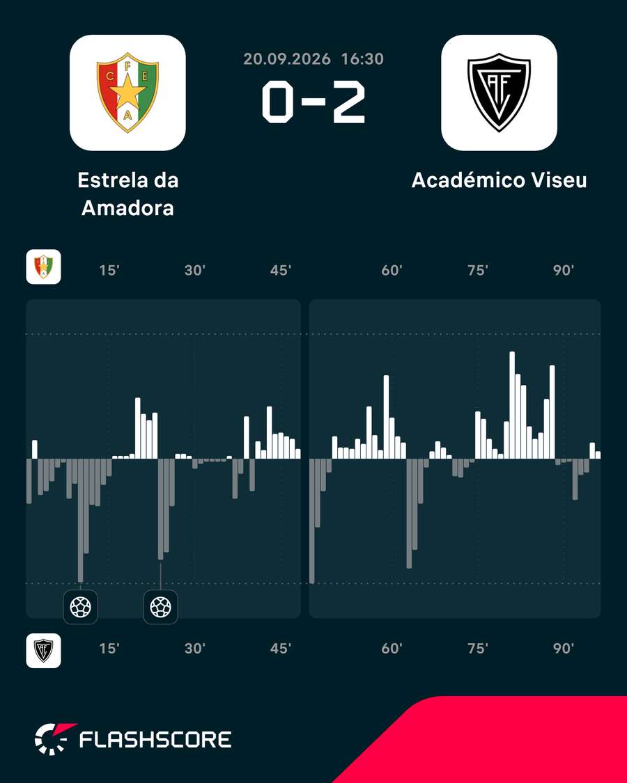 Os momentos do jogo. Os momentos do jogo.