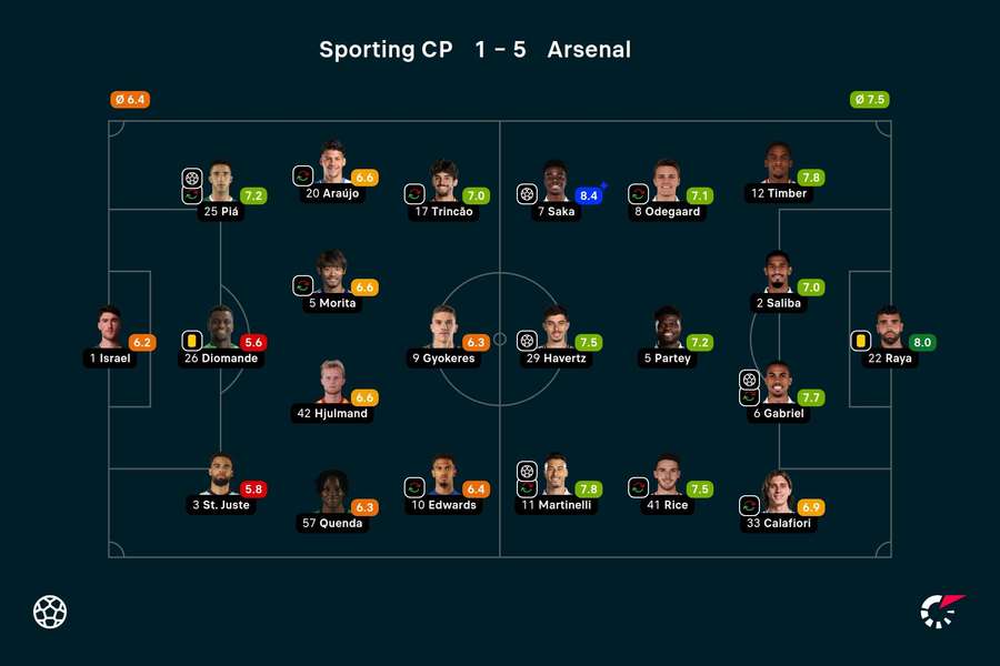 As notas dos jogadores titulares de Sporting e Arsenal na partida As notas dos jogadores titulares de Sporting e Arsenal na partida