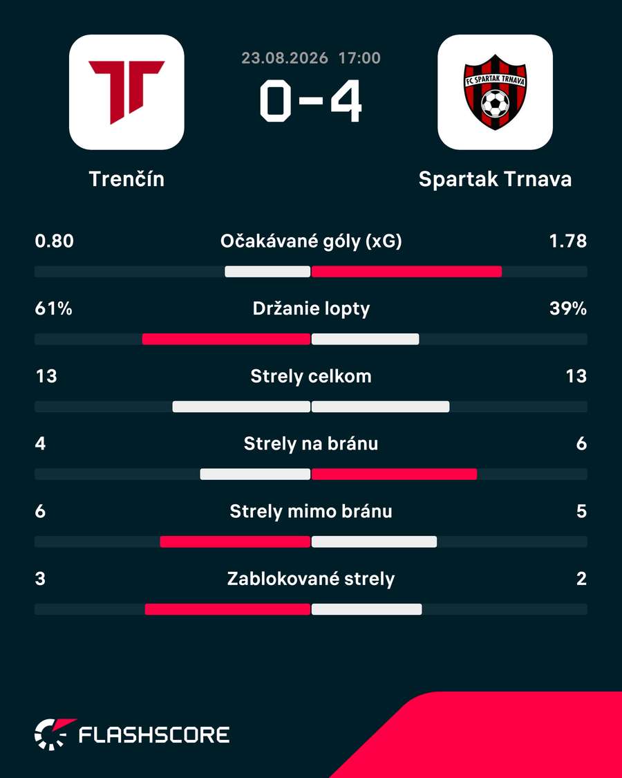 Štatistický pohľad na zápas.