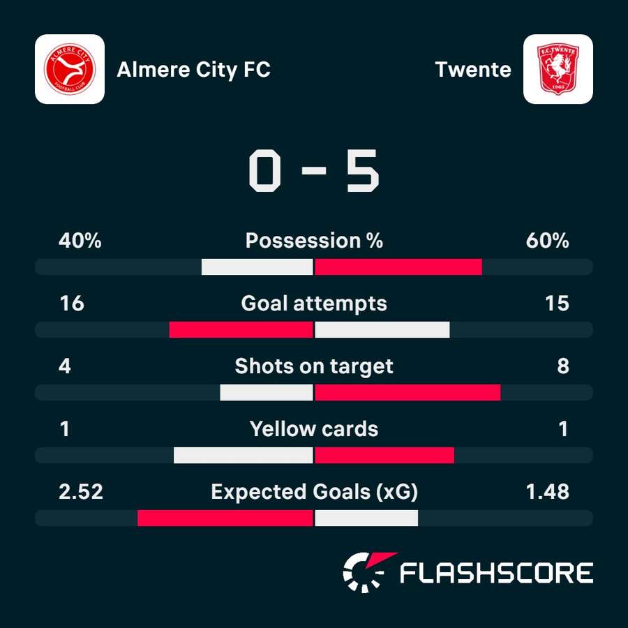 Statistieken Almere City FC - FC Twente