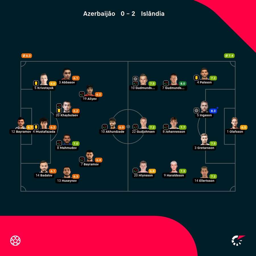 As notas dos jogadores