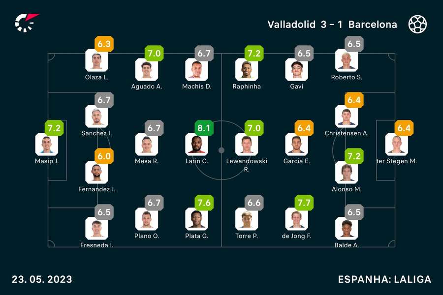 As notas dos jogadores de Valladolid e Barcelona