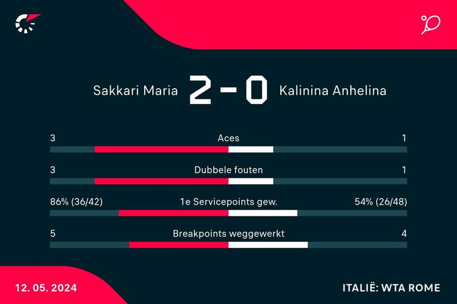 Statistieken Sakkari-Kalinina