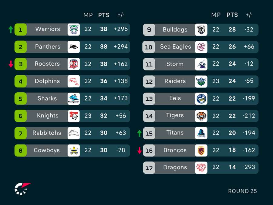 NRL Ladder